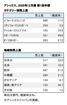 アシックス、2025年12月期 第1四半期 カテゴリー別・地域別売上高（表2）