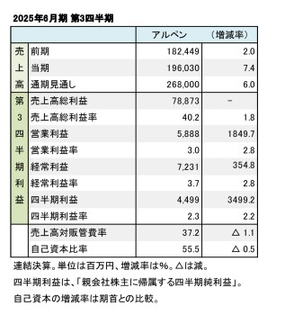 アルペン、2025年6月期 第3四半期 財務数値一覧（表1）