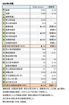 Under Armour、2025年3月期 財務数値一覧（表1）