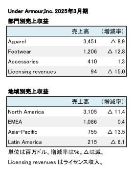 Under Armour、2025年3月期 部門別・地域別売上収益（表2）