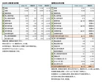 外資系スポーツ上場企業2＋1社、2025年12月期 第1四半期まとめ（表1）