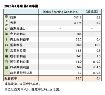 DICK'S SPORTING GOODS,INC. 2026年1月期 第1四半期 財務数値一覧（表1）