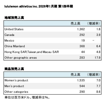 lululemon athletica inc. 2026年1月期 第1四半期 地域別・商品別売上高（表2）