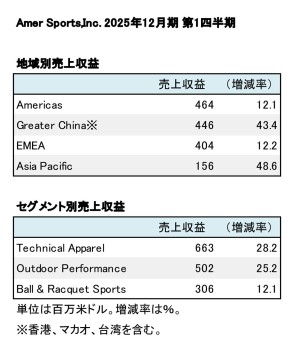 Amer Sports,Inc. 2025年12月期  第1四半期 地域別・セグメント別売上収益（表2）
