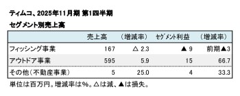 ティムコ、2025年11月期 第1四半期 セグメント別売上高（表2）
