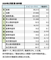 エービーシー・マート、2026年2月期 第1四半期 財務数値一覧（表1）
