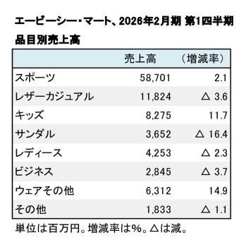 エービーシー・マート、2026年2月期 第1四半期 品目別売上高（表2）