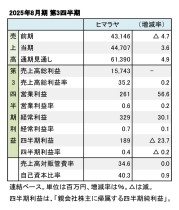  ヒマラヤ、2025年8月期 第3四半期 財務数値一覧（表1）