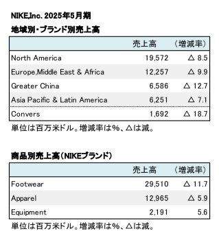 NIKE,Inc. 2025年5月期 地域別・商品別売上高（表2）