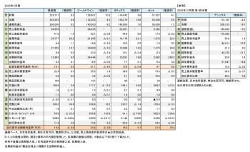 国内上場スポーツ企業5社、2025年3月期 第1四半期 財務数値一覧（表1）