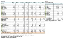 国内上場スポーツ企業5社、2025年3月期 第1四半期 財務数値一覧（表1）