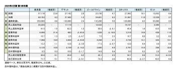 主要上場スポーツ企業、2025年3月期 財務数値一覧（表1）