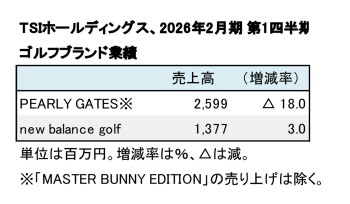 TSIホールディングス、ゴルフ事業 第1四半期（表1）