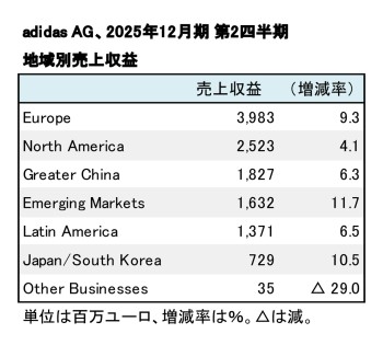 adidas AG、2025年12月期 第2四半期 地域別売上高（表2）