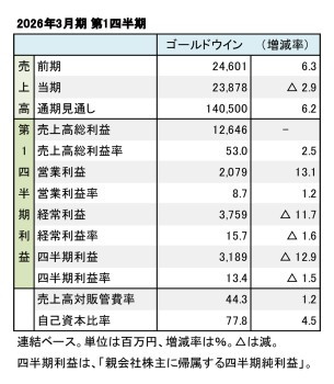 ゴールドウイン、2026年3月期 第1四半期 財務数値一覧（表1）