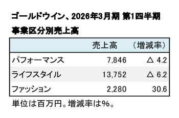 ゴールドウイン、2026年3月期 第1四半期 事業区分別売上高（表2）
