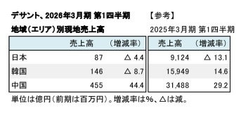 デサント、2026年3月期 第1四半期 地域別現地売上高（表2）