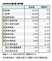 美津濃、2026年3月期 第1四半期 財務数値一覧（表1）