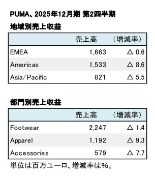 PUMA、2025年12月期 第2四半期 地域・部門別売上高（表2）