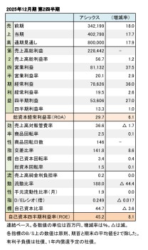 アシックス、2025年12月期 第2四半期 財務数値一覧（表1）