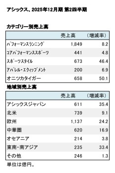 アシックス、2025年12月期 第2四半期 部門別売上高（表2）