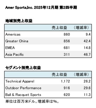 Amer Sports,Inc. 2025年12月期 第2四半期 地域別・セグメント別売上収益（表2）
