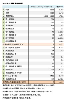 TOPGOLF CALLAWAY BRANDS、2025年12月期 第2四半期 財務数値一覧（表1）
