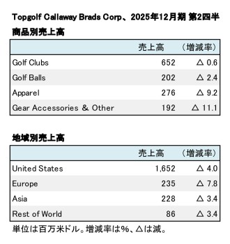 TOPGOLF CALLAWAY BRANDS、2025年12月期 第2四半期 地域別・商品別売上高（表2）