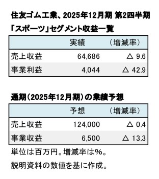 住友ゴム工業、2025年12月期 第2四半期「スポーツ事業」（表1）