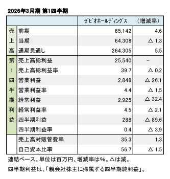 ゼビオホールディングス、2026年3月期 第1四半期 財務数値一覧（表1）