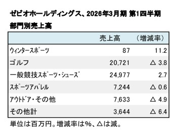 ゼビオホールディングス、2026年3月期 第1四半期 部門別売上高（表2）