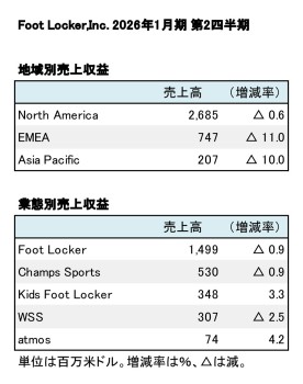 Foot Locker,Inc. 2026年1月期 第2四半期 セグメント別売上収益（表2）