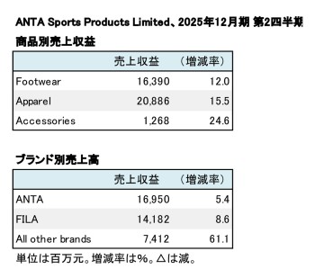ANTA Sports Products Limited、2025年12月期 第2四半期 商品別・ブランド別売上高（表2）