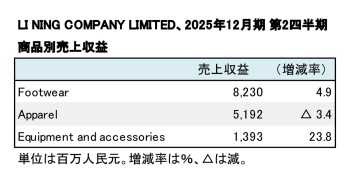 LI NING COMPANY LIMITED、2025年12月期 第2四半期 商品別売上高（表2）