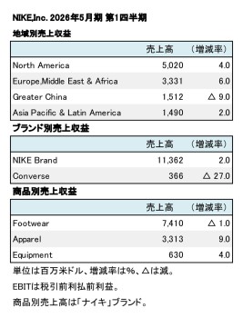 Nike,Inc. 2026年5月期 第1四半期 地域別・商品別売上高（表2）