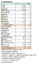 エービーシー・マート、2026年2月期 第2四半期 財務数値一覧（表1）