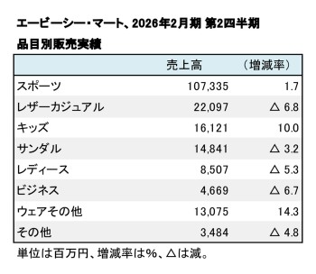 エービーシー・マート、2026年2月期 第2四半期 品目別売上高（表2）