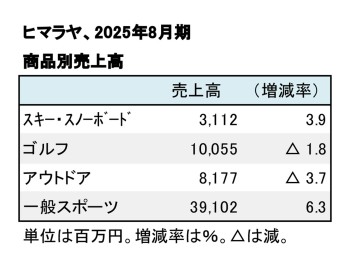 ヒマラヤ、2025年8月期 商品別売上高（表2）