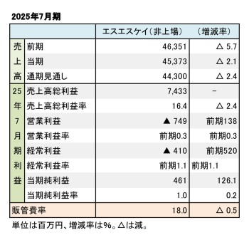 エスエスケイ、2025年7月期 財務数値一覧（表1）