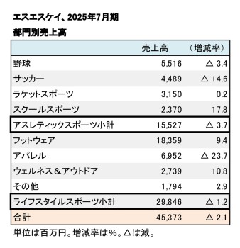 エスエスケイ、2025年7月期 部門別売上高（表2）