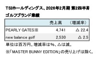 TSIホールディングス、ゴルフ事業 2025年度 第2四半期（表1）