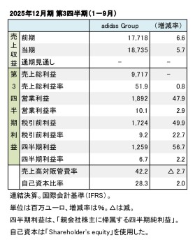 adidas Group、2025年12月期 第3四半期 財務数値一覧(表1)