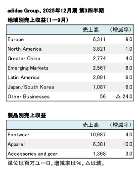 adidas Group、2025年12月期 第3四半期 地域別・製品別売上高(表2)
