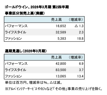 ゴールドウイン、2026年3月期 第2四半期 事業区分別売上高(表2)