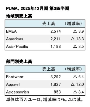PUMA、2025年12月期 第3四半期 地域別・部門別売上高(表2)