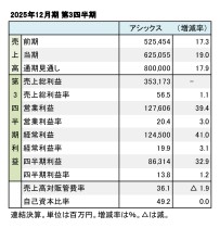 アシックス、2025年12月期 第3四半期 財務数値一覧（表1）