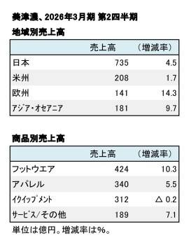美津濃、2026年3月期 第2四半期 地域別・商品別売上高（表2）