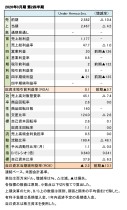 Under Armour、2026年3月期 第2四半期 財務数値一覧（表1）
