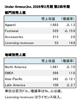 Under Armour、2026年3月期 第2四半期 セグメント別売上高（表2）