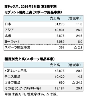 ヨネックス、2026年3月期 第2四半期 セグメント別・種目別売上高（表2）